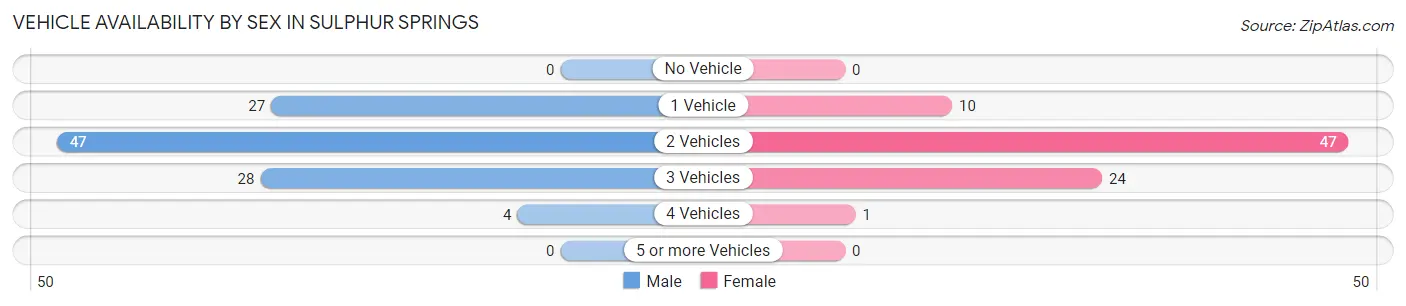 Vehicle Availability by Sex in Sulphur Springs