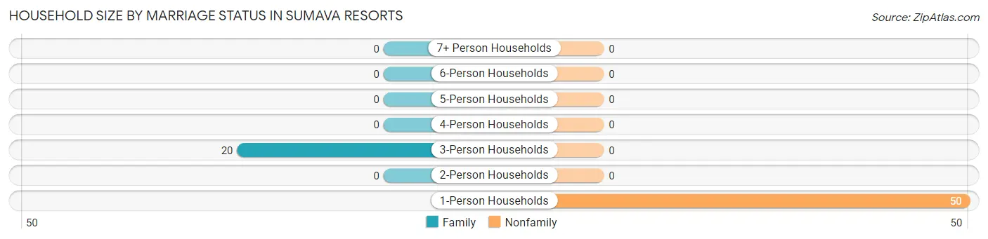 Household Size by Marriage Status in Sumava Resorts