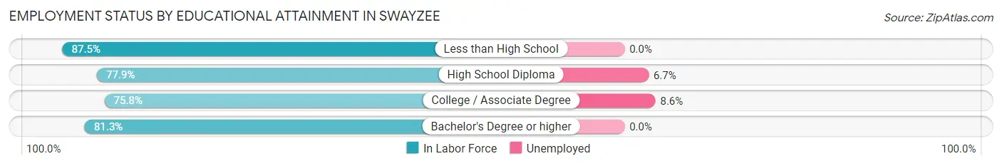 Employment Status by Educational Attainment in Swayzee