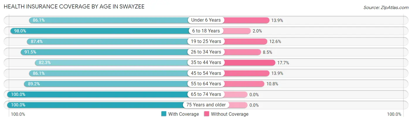 Health Insurance Coverage by Age in Swayzee