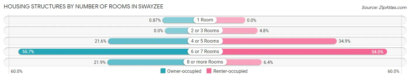 Housing Structures by Number of Rooms in Swayzee