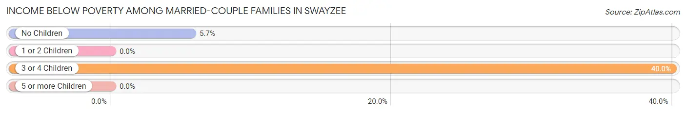 Income Below Poverty Among Married-Couple Families in Swayzee