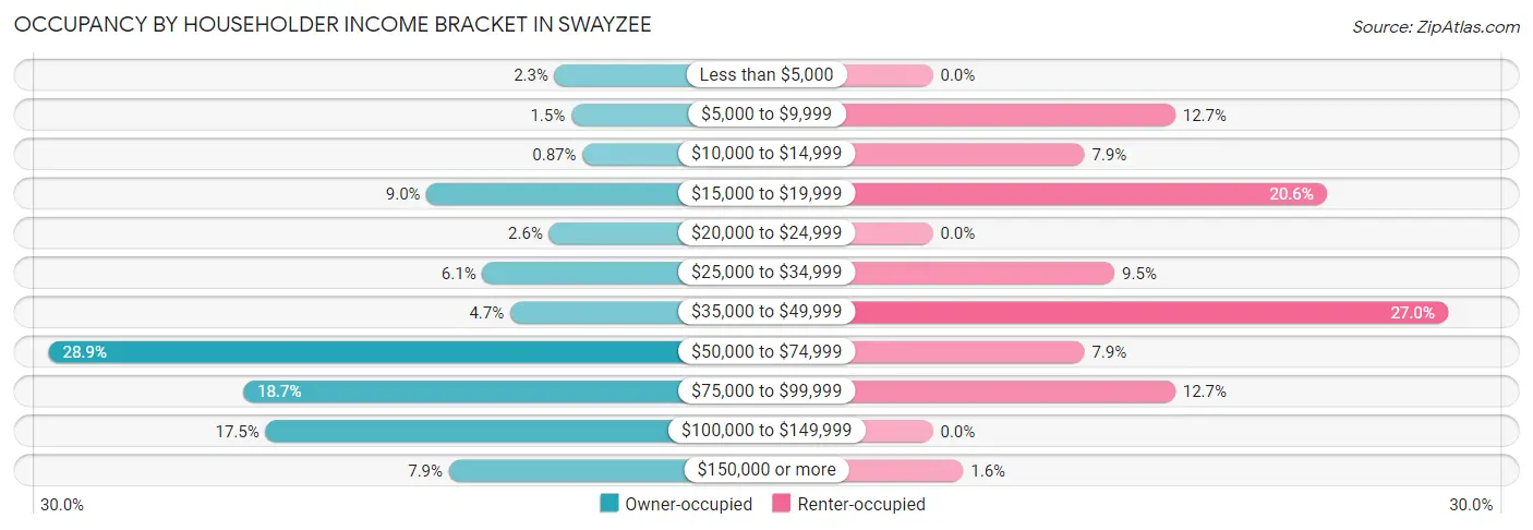 Occupancy by Householder Income Bracket in Swayzee