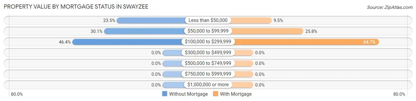 Property Value by Mortgage Status in Swayzee