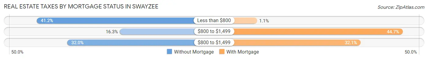 Real Estate Taxes by Mortgage Status in Swayzee