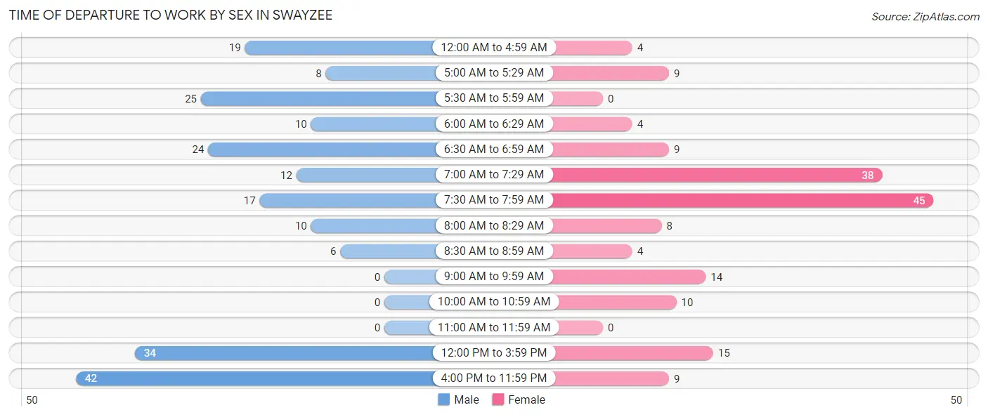 Time of Departure to Work by Sex in Swayzee