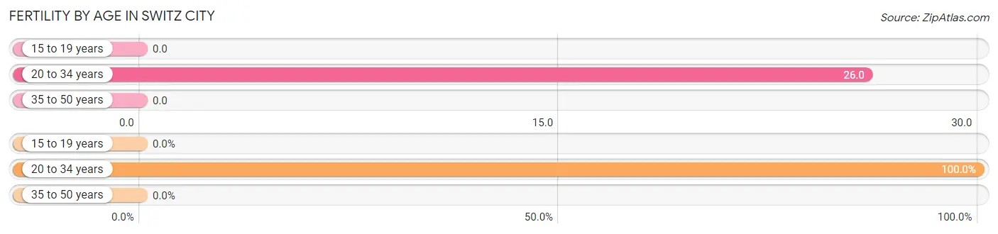 Female Fertility by Age in Switz City