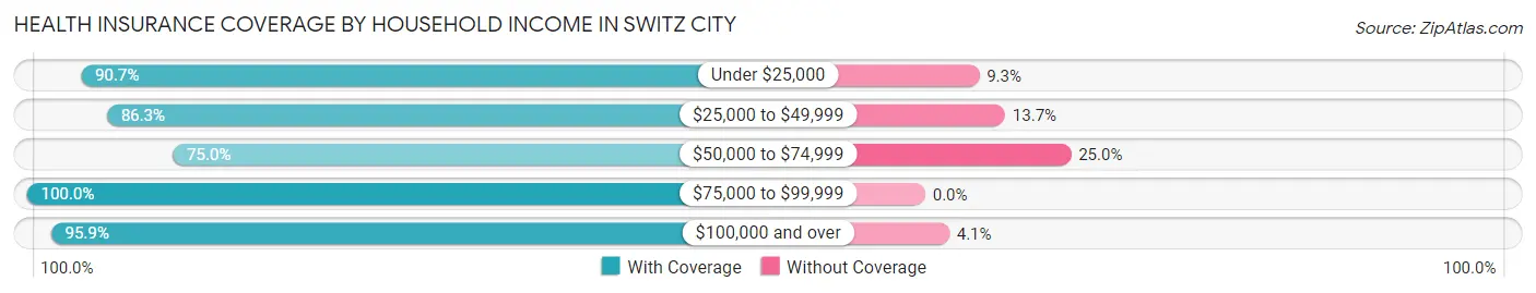 Health Insurance Coverage by Household Income in Switz City