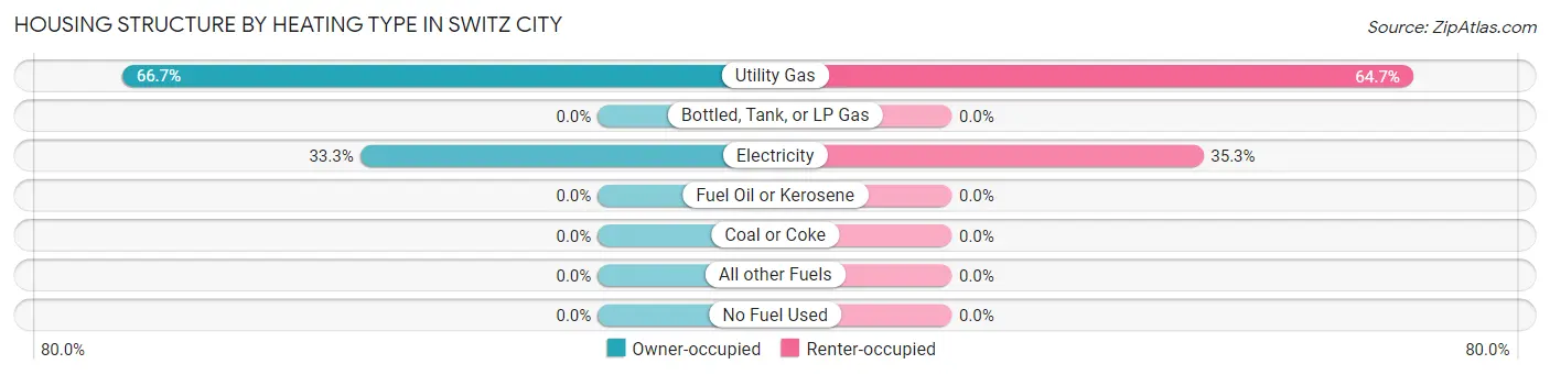 Housing Structure by Heating Type in Switz City