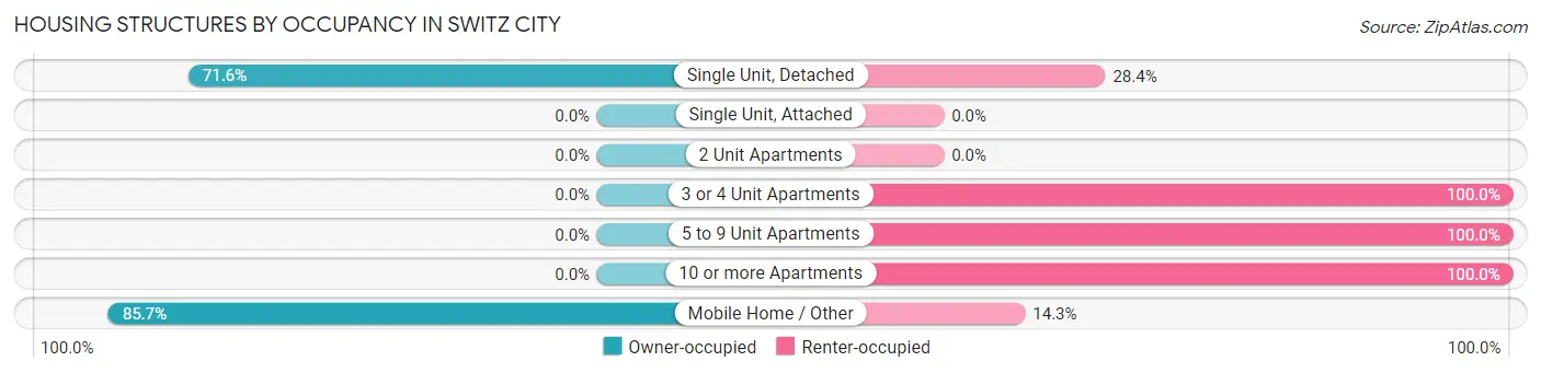 Housing Structures by Occupancy in Switz City