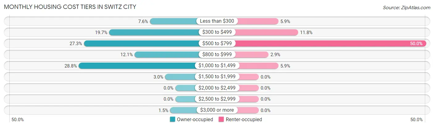 Monthly Housing Cost Tiers in Switz City