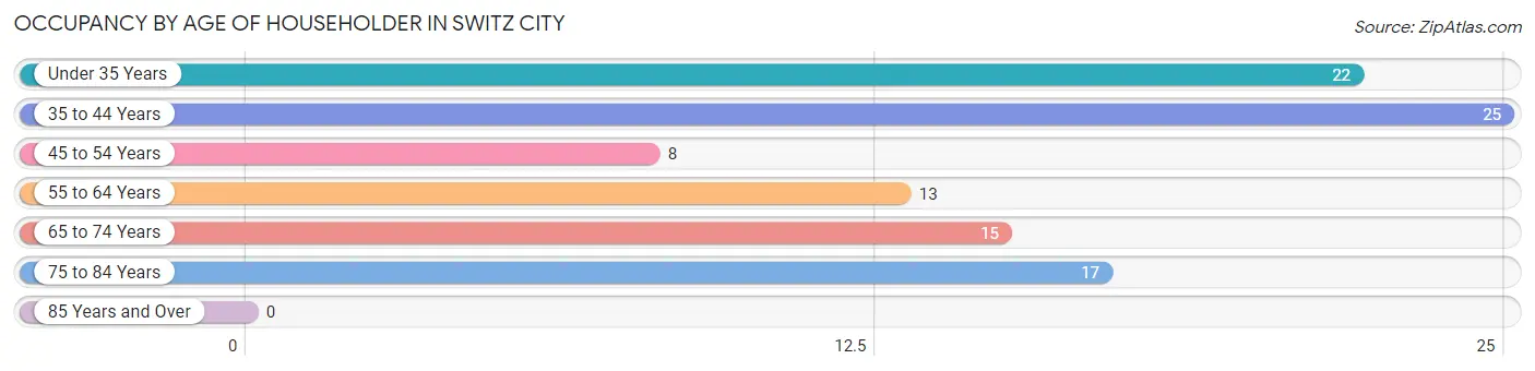 Occupancy by Age of Householder in Switz City