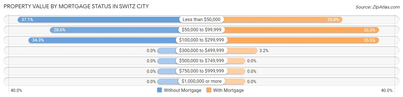 Property Value by Mortgage Status in Switz City