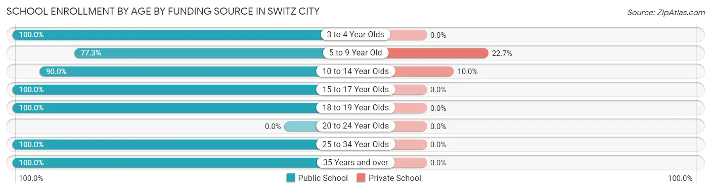 School Enrollment by Age by Funding Source in Switz City