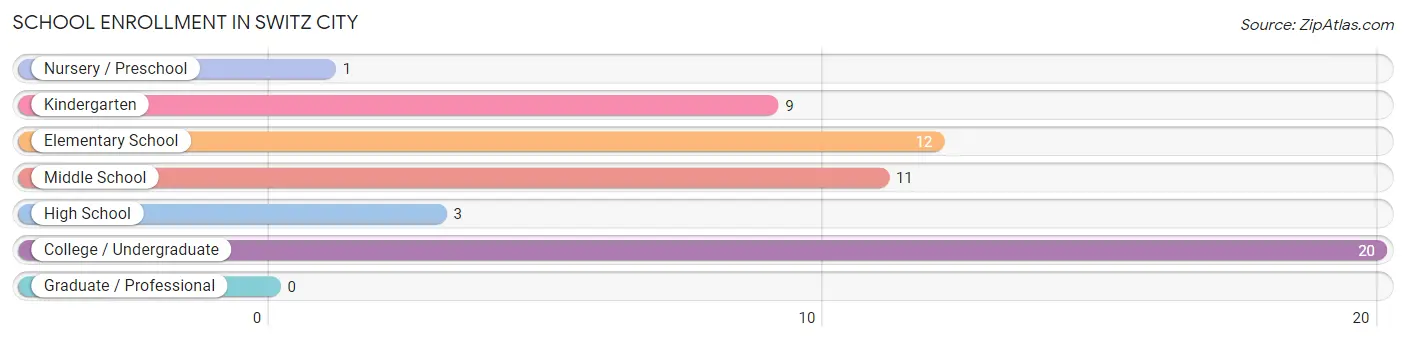 School Enrollment in Switz City