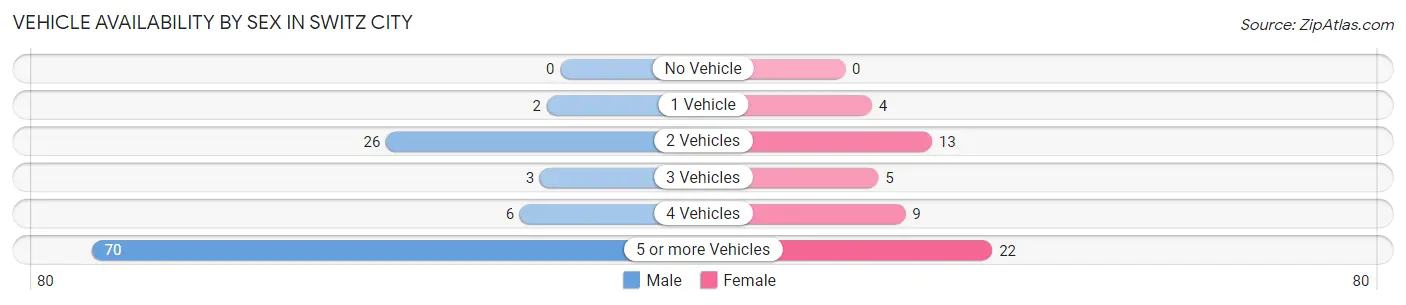 Vehicle Availability by Sex in Switz City