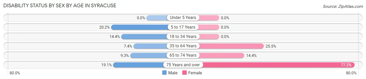 Disability Status by Sex by Age in Syracuse