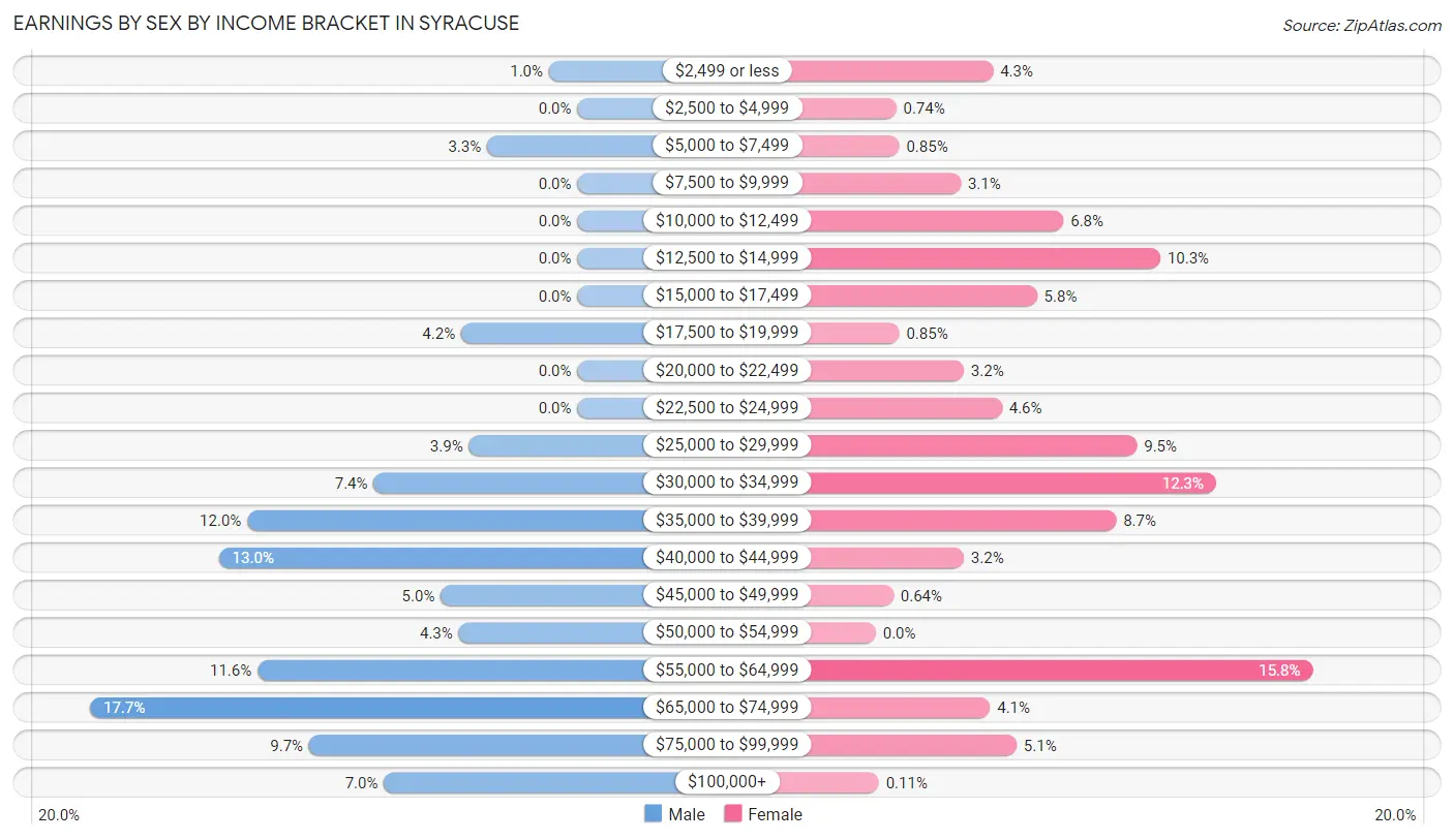 Earnings by Sex by Income Bracket in Syracuse