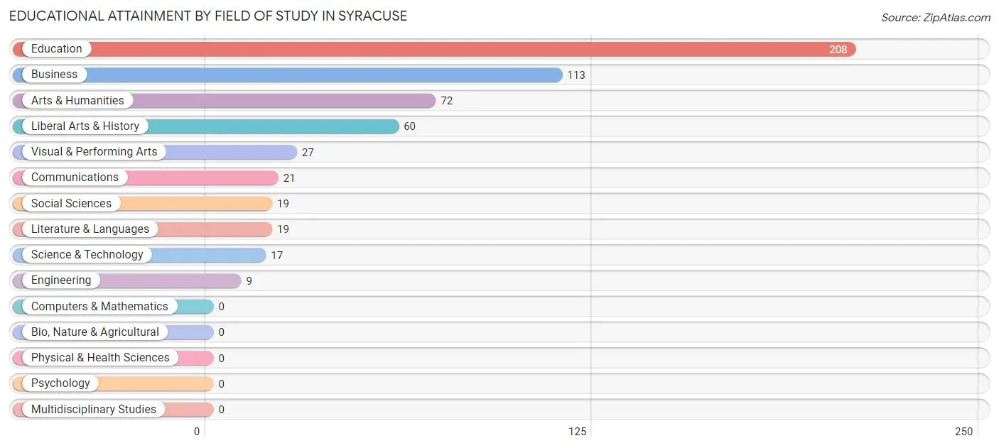 Educational Attainment by Field of Study in Syracuse