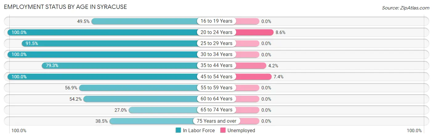 Employment Status by Age in Syracuse
