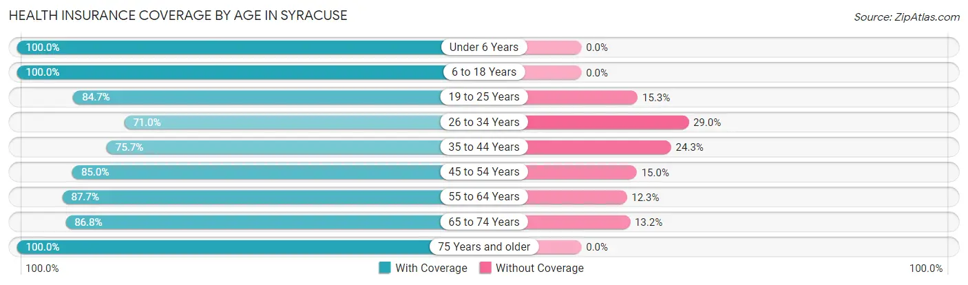 Health Insurance Coverage by Age in Syracuse