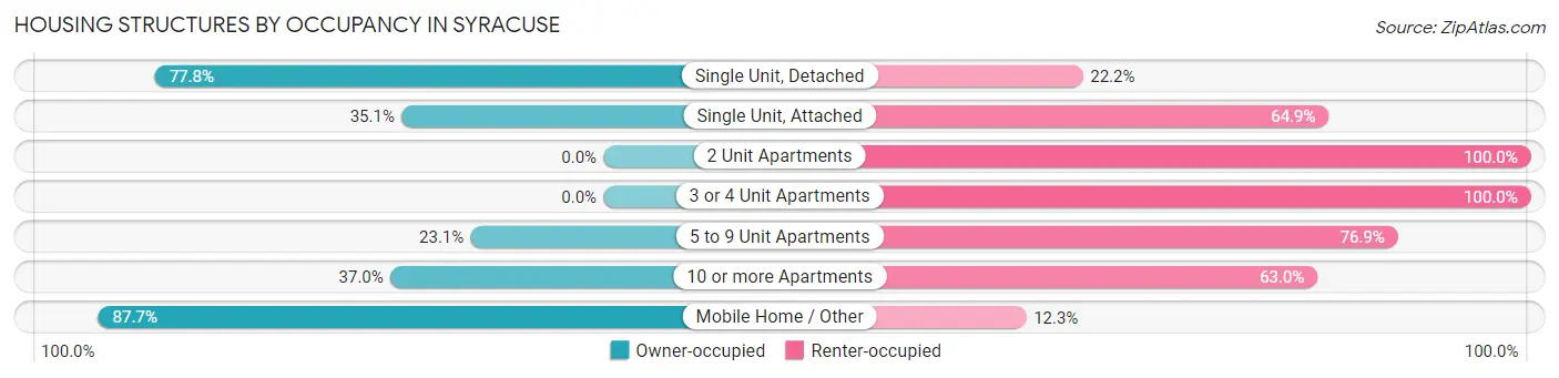 Housing Structures by Occupancy in Syracuse