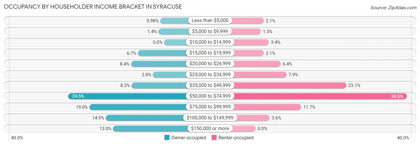 Occupancy by Householder Income Bracket in Syracuse