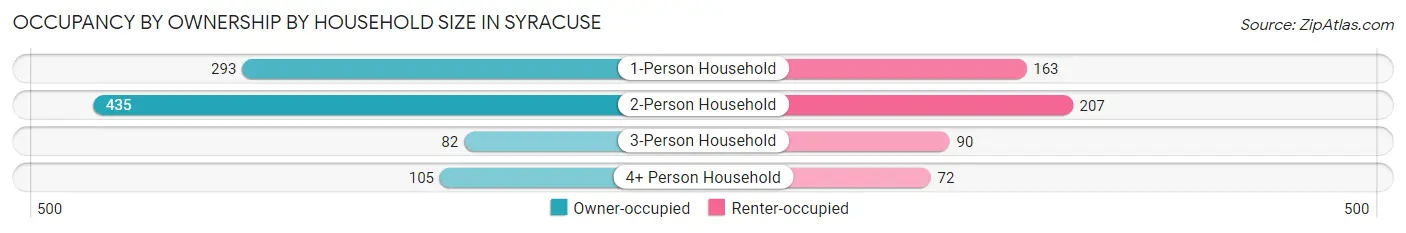 Occupancy by Ownership by Household Size in Syracuse