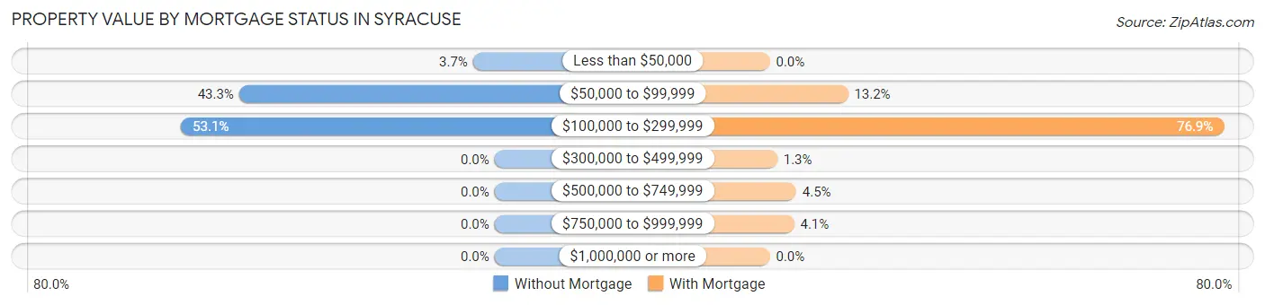 Property Value by Mortgage Status in Syracuse