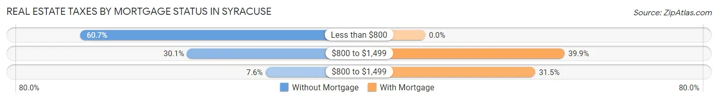 Real Estate Taxes by Mortgage Status in Syracuse