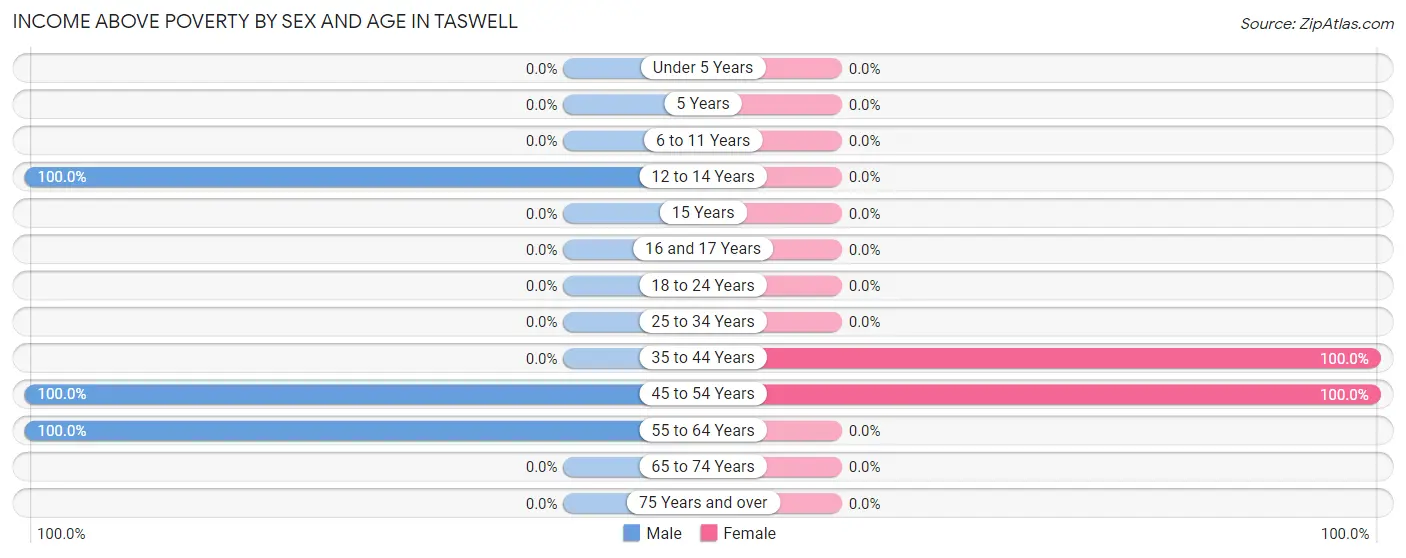 Income Above Poverty by Sex and Age in Taswell