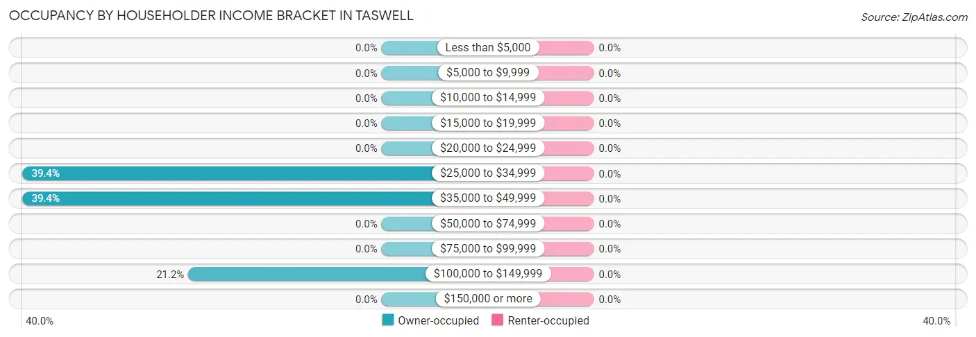 Occupancy by Householder Income Bracket in Taswell