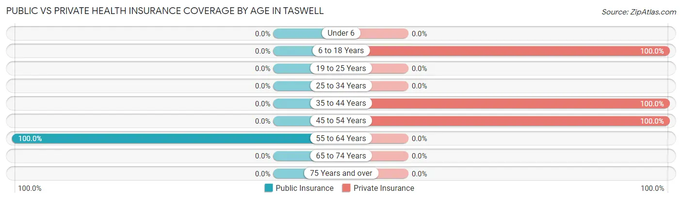 Public vs Private Health Insurance Coverage by Age in Taswell