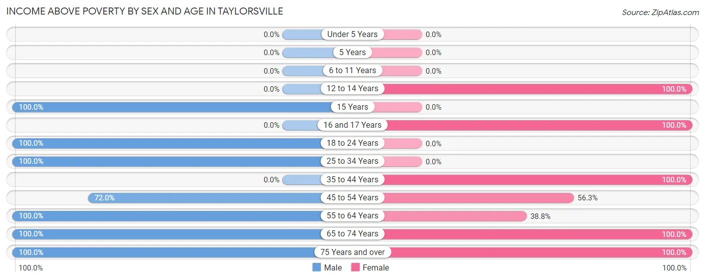 Income Above Poverty by Sex and Age in Taylorsville