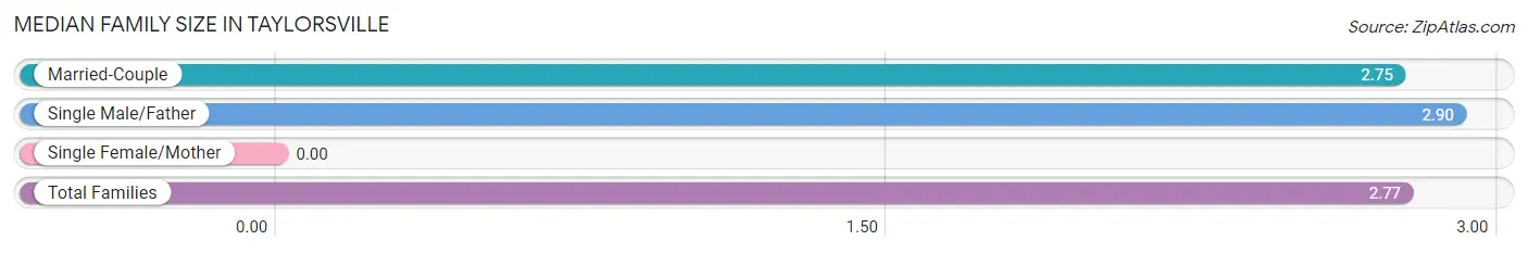 Median Family Size in Taylorsville