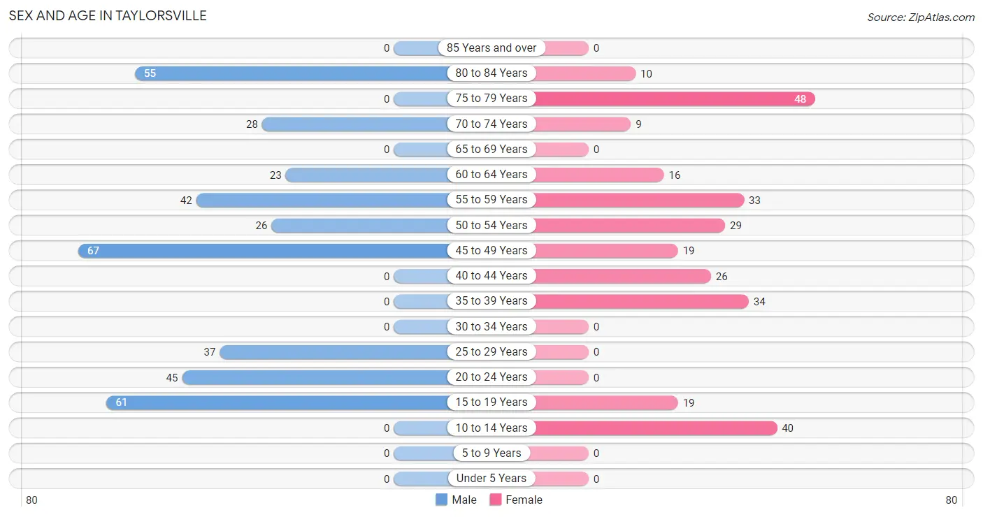 Sex and Age in Taylorsville