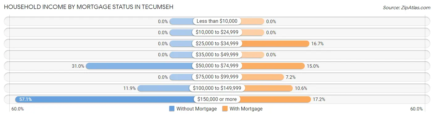 Household Income by Mortgage Status in Tecumseh