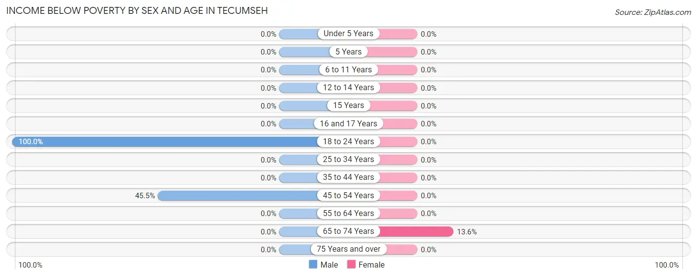 Income Below Poverty by Sex and Age in Tecumseh