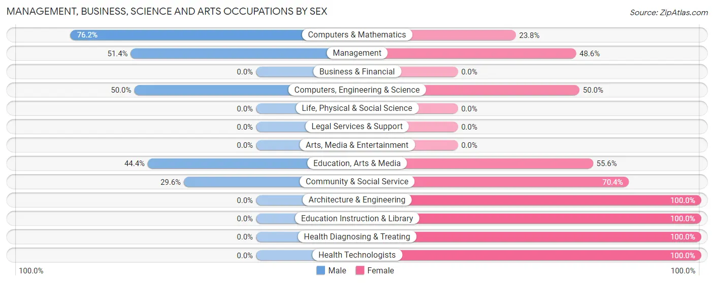 Management, Business, Science and Arts Occupations by Sex in Tecumseh
