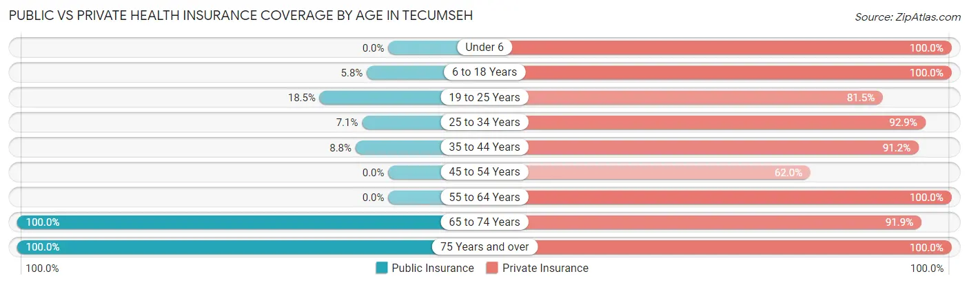 Public vs Private Health Insurance Coverage by Age in Tecumseh