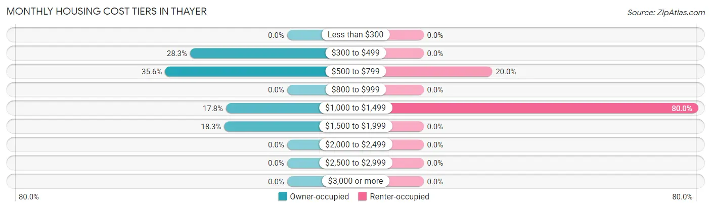 Monthly Housing Cost Tiers in Thayer