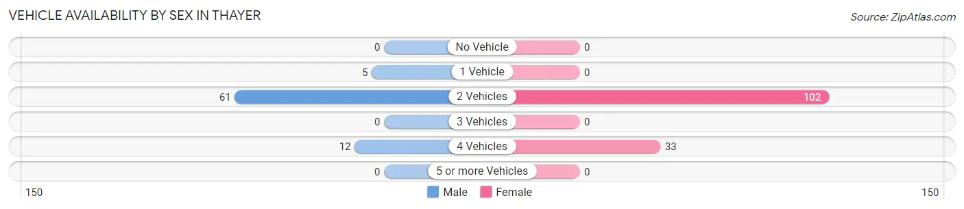 Vehicle Availability by Sex in Thayer