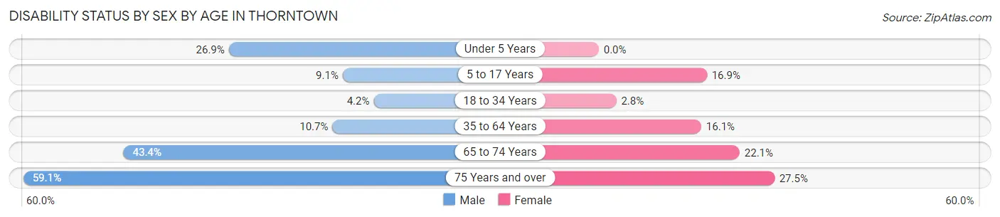Disability Status by Sex by Age in Thorntown