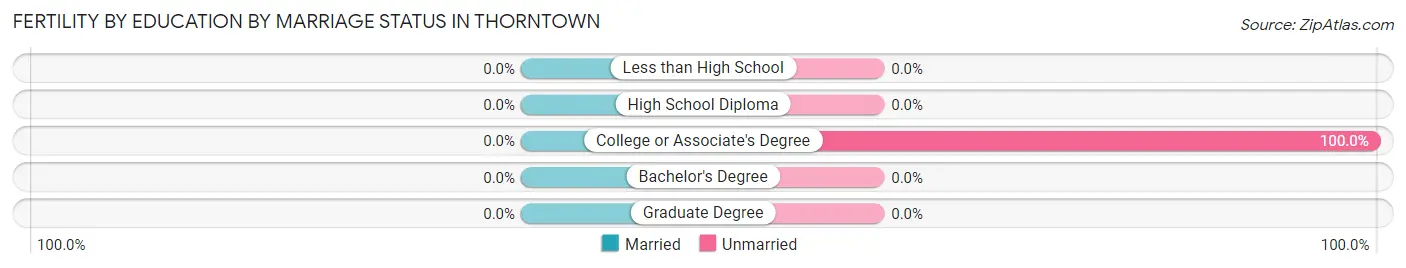 Female Fertility by Education by Marriage Status in Thorntown