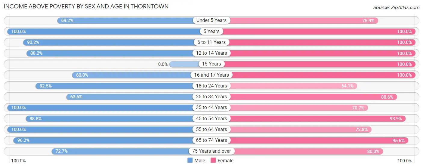 Income Above Poverty by Sex and Age in Thorntown