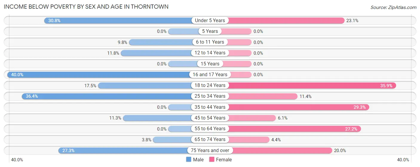 Income Below Poverty by Sex and Age in Thorntown