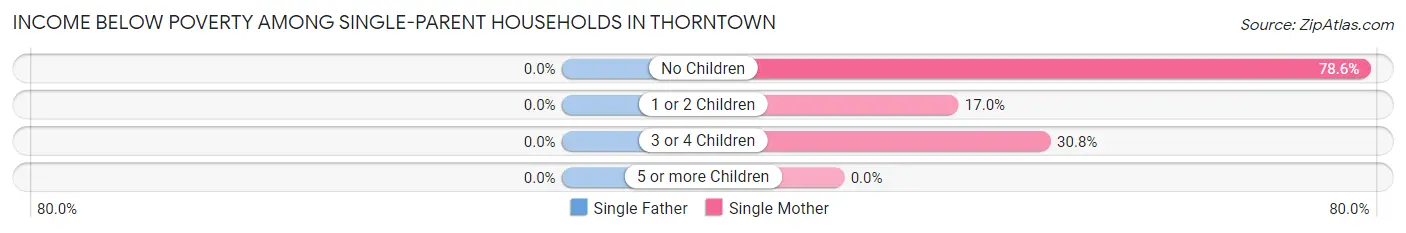 Income Below Poverty Among Single-Parent Households in Thorntown