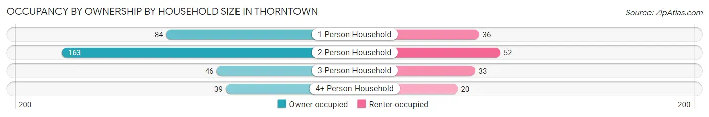Occupancy by Ownership by Household Size in Thorntown
