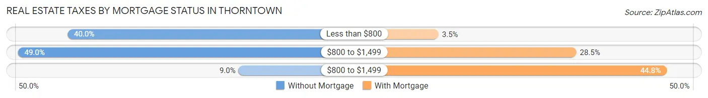 Real Estate Taxes by Mortgage Status in Thorntown