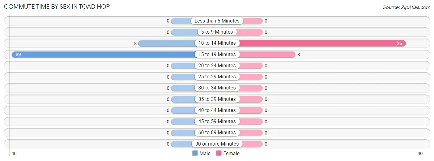 Commute Time by Sex in Toad Hop